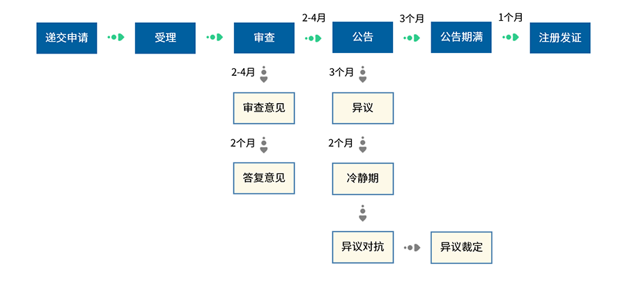 欧盟商标注册流程