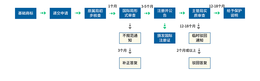马德里国际商标注册流程