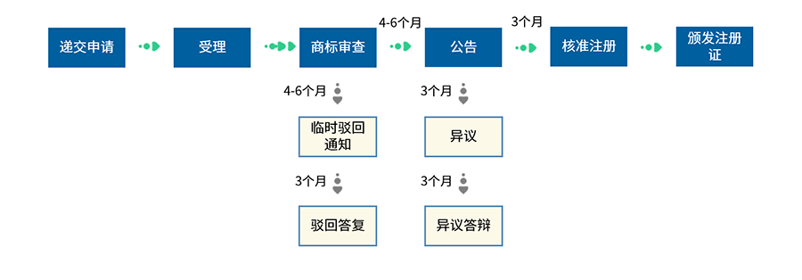 非洲知识产权组织商标注册流程